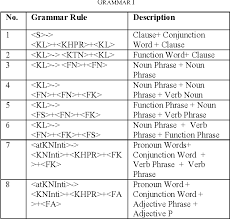I made some investigation, and found out that all the if you browse through them, you will see that no key is called malay peninsula standard time, the value that is for. Table Iv From Evaluation Of Malay Grammar On Translation Of Al Quran Sentences Using Earley Algorithm Semantic Scholar