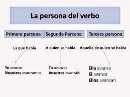 Persona Del Verbo Verbos Problemas De Razonamiento Logico Desinencias