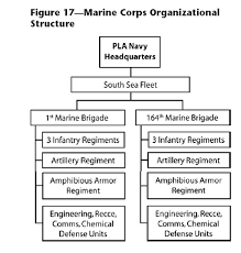 Peoples Liberation Navy Marine Corps Org Structure