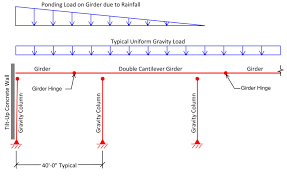 Roof drain system and size the scuppers, denoting the required head of water above the scupper for the structural engineer. Http Digitalcommons Calpoly Edu Cgi Viewcontent Cgi Article 1086 Context Aen Fac