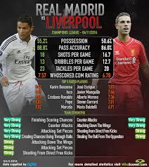 Complete overview of real madrid vs liverpool (champions league final stage) including video replays, lineups, stats and fan opinion. Champions League Real Madrid Vs Liverpool Whoscored Com
