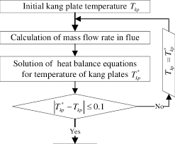 flow chart of heat and airflow coupling for the elevated