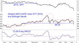 Skeptical On Foreign Equity Etfs Stay Domestic And Diversified