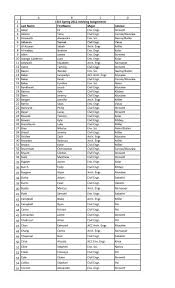 Find all last names that start with the letter d. Popular C Last Names