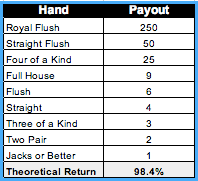 How To Play Video Poker Strategy Rules Odds Tutorial