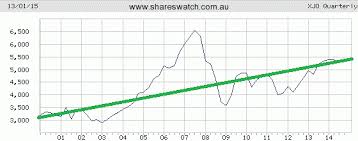 australian stock market outlook forecast for 2015