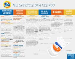 Tide Pods Design Life Cycle