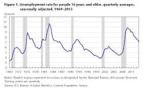 Unemployment Continued Its Downward Trend In 2013 Monthly
