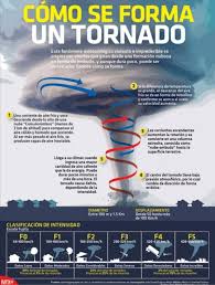 Pin De Kateleen Vargas En Meteorologia Wx En 2020 Ciencia Y Conocimiento Ciencias De La Tierra Cuadernos Interactivos De Ciencias
