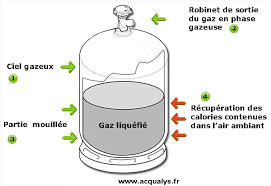 On appelle généralement bouteille de gaz ou bonbonne de gaz ou bouteille sous pression, un récipient ou réservoir sous pression, métallique ou pour l'alléger, en matériau composite, de forme cylindrique, plus ou moins allongé. Guide Sur L Utilisation Des Bouteilles Gaz Butane Ou Propane