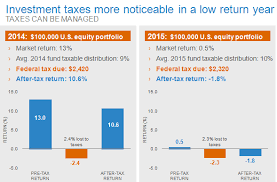 2016 Capital Gains Low Returns Did Not Equal Low Taxes