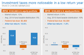 2016 capital gains low returns did not equal low taxes