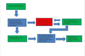 software flow chart land drone team six