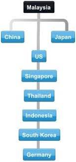 Dial 00 + malaysia country code 60 + city code + phone number call a mobile phone: Malaysia Toll Free International Conference Call Service Sign Up Online