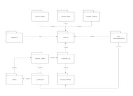 Si no estuvieras seguro de que tu plan es factible según tus hitos existentes, entonces podrías pensar en una serie de puntos clave como Tutorial Sobre Diagramas De Paquetes Lucidchart