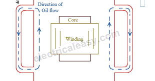 * air natural type (a.n.) * air forced type (a.f.) cooling for oil immersed transformers: Cooling Methods Of A Transformer Electricaleasy Com