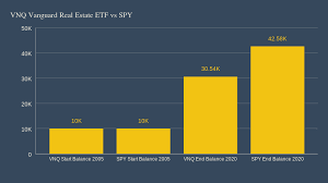 Diversified across many different segments of the real estate industry, it's top ten holdings, 41% of vnq, are a. Vnq Vanguard Real Estate Etf Vs Spy