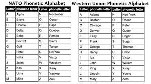 After world war ii, the use of ypres was replaced by the german name of the letter y, ypsilon, but the term nordpol is still in use in the . German Alphabet Nato Learn To Speak German Online