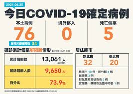 May 19, 2021 · 新冠肺炎本土個案疫情爆不停，台中市今天公布新增5確診個案足跡，包括東海大學住宿男大生、大里70歲女性、潭子79歲退休. å…¨åœ‹ç–«æƒ…æ¡ƒåœ'ç¢ºè¨ºå€‹æ¡ˆè¶³è·¡ 0625 0624 0623 0622