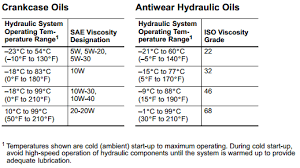 73 Specific Iso Vg 68 Viscosity Temperature Chart