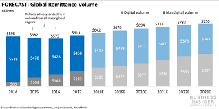 The Digital Remittance Report How Legacy Players And Digital First Upstarts Can Compete To Win An Emerging Audience Digital Money Transfer Tech Savvy