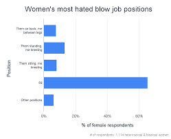 92.6% Of Women Like Giving Blow Jobs [1,114 Woman Study]