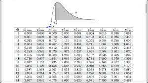 chi square tests for count data finding the p value youtube