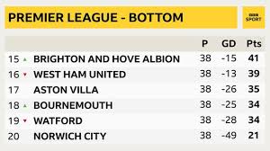 Fixtures seasons competitions teams add to calendar sky bet. What Happened On The Final Day Of The 2019 20 Premier League Season Bbc Sport