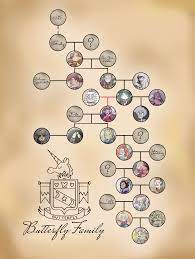 Butterfly Family tree by Tassji-S | Star vs the forces of evil, Force of  evil, Butterfly family