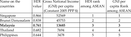 Countries who are coping with the crisis with a low percentage of infections and resulting deaths per population (relative rating). Hdi Value And Gross National Income Gni Per Capita Among The Asean Download Table