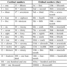 4,836 likes · 2 talking about this. Ordinal Numbers And Cardinal Numbers Ordinal Numbers Writing Numbers Cardinal