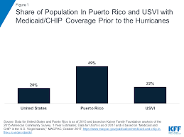 Health Care In Puerto Rico And The U S Virgin Islands A Six Month Check Up After The Storms Report Kff