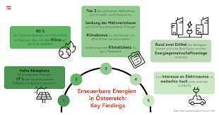 Check spelling or type a new query. Hohe Zustimmung Der Bevolkerung Zu Erneuerbaren Energien Engagierter Klimapolitik Bmk Infothek
