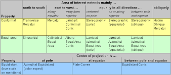 How To Choose A Projection