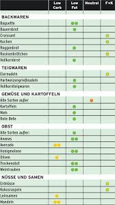 Kfz Diat Mit Trennkost 5 Kilo In 2 Wochen Abnehmen Wunderweib Trennkost Essen Kombinieren Abnehmen