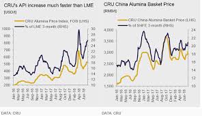 raw material prices increase aluminium smelting costs and