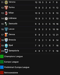 A sports table, listing how well teams have played over a period of time. Relegation Zone Is My Drug Ac Milan Is My Dealer Posts Facebook