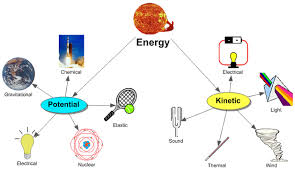 After they jump this potential energy gets converted into kinetic energy (and heat) as. The Best 22 Gravitational Potential Energy Examples At Home