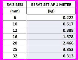 Beton dan besi mencipta asas yang kukuh. Moh Kira Besi