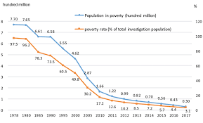 In malaysia there is an improvement in closing the poverty gap which stand at barely 1.7% as of 2014 and asian development bank reported only 0.6% of malaysia population live below national poverty line in 2016, whereas nigeria is improving sluggishly; 3 China S Poverty Population Hundred Million 1978 2017 Sources Download Scientific Diagram