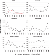 Annual Mean Waterbird Abundance Of Five Functional Groups In