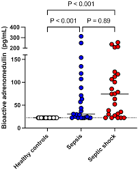 Bioactive Adrenomedullin in Dogs with Sepsis and Septic Shock: A  Prospective, Case-Control Study
