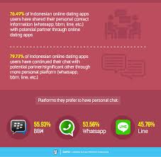 Anyone who tells you differently is a liar and only trying to get your cash. It S A Match Survey Report On Indonesian Online Dating Apps Users Jakpat