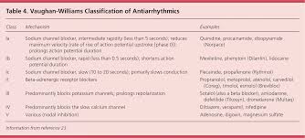 Diagnosis And Management Of Common Types Of Supraventricular