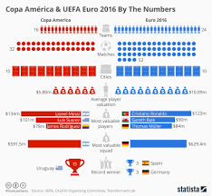 Chart How The Copa America And Euro 2016 Measure Up Statista