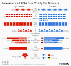 chart how the copa america and euro 2016 measure up statista