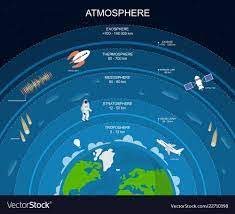 Penjelasannya terhadap lapisan atmosfer dan fungsinya, antara lain sebaga berikut gejala yang ada dalam lapisan pertama atmosfer ini sendiri banyak disebabkan oleh sedikitnya penyerapan radiasi gelombang pendek dan matahari ( baca; Atmosfer Climate Quiz Quizizz