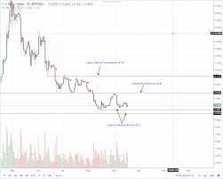 cardano consensus invest eos coin price chart