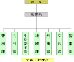 北上警察署組織図 組織図 警察署 組織