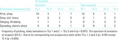 Certain quests , battlefields , and events also award exp. At Acupoint Li13 And Non Acupuncture Points The Spectrum Of Download Table
